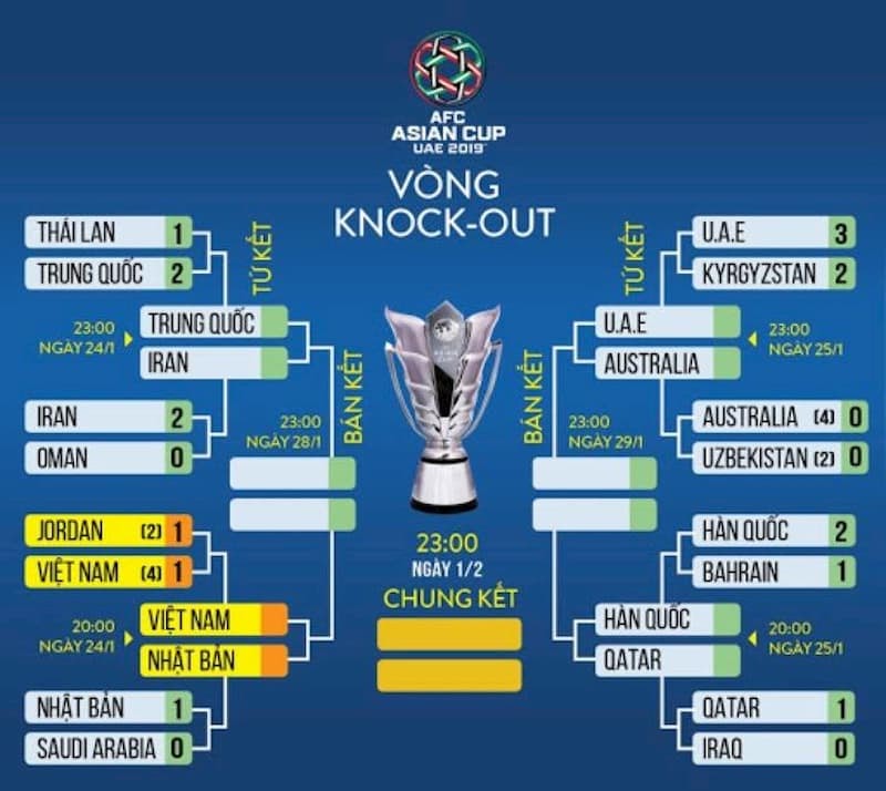 Vòng 1/8 Là Gì? Các Giải Đấu Có Vòng 1/8 Trong Bóng Đá